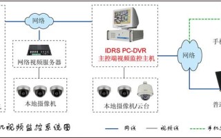 如何实现远程控制监控系统远程监控，怎么控制监控系统摄像头