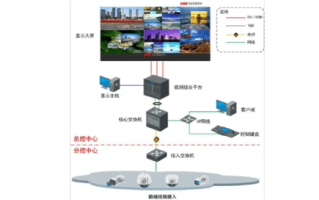 HD-SDI矩阵系统是什么，海康大屏怎么设置信号源