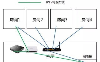 弱电布线怎么做才美观（光纤入户后怎么布线看高清电视）