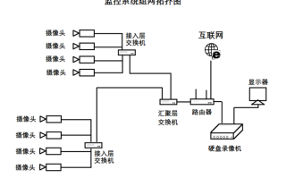 摄像头怎么异地组网，城市监控怎么组网的