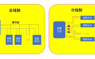 总线报警主机怎么分区（总线报警主机怎么分区的）