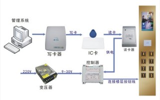 默纳克电梯ic卡读卡器怎么设置，智能电梯ic卡怎么设置密码