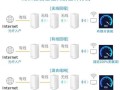 路由器mesh组网和桥接的区别，什么叫网桥模式