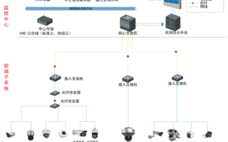 学校监控如何与教育局连接，怎么连接学校监控