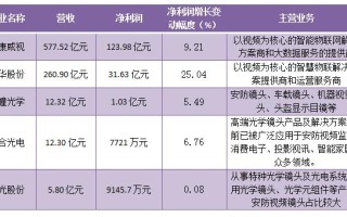 安防公司怎么挣钱（监控利润大概多少）