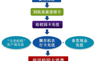 校园卡使用方法，校园宿舍门禁怎么用手机开