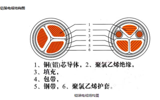 钢铠电缆怎么写（电缆钢铠的作用）