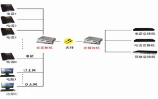 光端机怎么连接两个电话（电话光端机是，一边接交换机，一边接电话机）