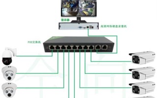 8个枪机怎么配设备（6个网络摄像头监控怎样布线需要什么设备）