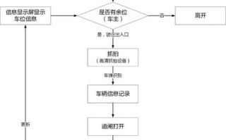 停车统筹管理方案，停车方案怎么制作的