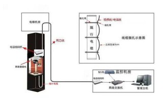 电梯怎么放监控线（电梯怎么放监控线路）