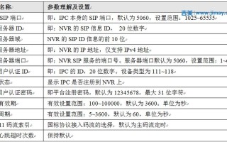 国标gb28181一般怎么配置，gb28181协议详解