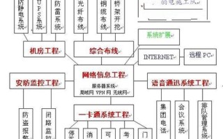 弱电工程怎么承包（弱电工程怎么承包施工）