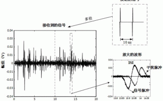 怎么防信号干扰（在数字基带系统中，消除码间干扰的方法有几种，并简述这些方法的原理）