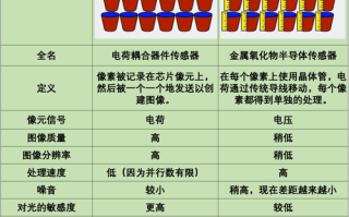 怎么区分ccd和cmos（CCD与CMOS成像区别）