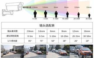 监控4mm和60mm焦距监控哪个好一点，怎么选家用监控器?