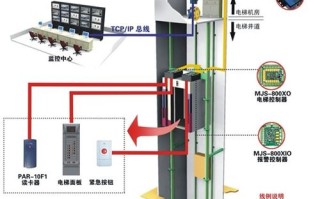 电梯门禁怎么调试（电梯门禁怎么调试视频）