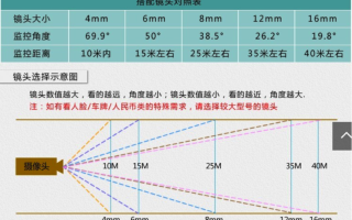 监控摄像头怎么选焦距（监控摄像头怎么选焦距清晰度）