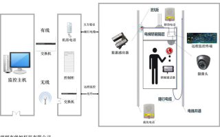 电梯控制系统怎么设置（电梯控制系统怎么设置密码）