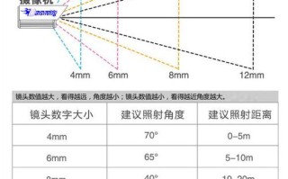 监控摄像机的镜头调试方法，摄像头光纤怎么调试的