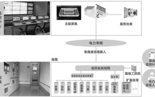 变电站自动化有什么优点?实现变电站无人值守应具备哪些条件，变电站怎么实现远程控制