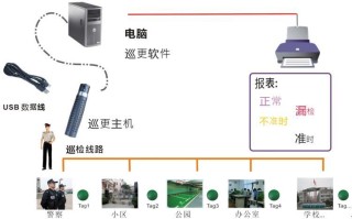 巡逻棒怎么电脑查数据（landwell巡更棒使用方法）