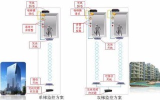 怎样可以连接小区电梯监控，电梯内怎么装监控线路