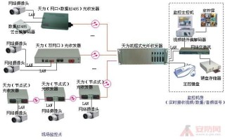 监控布线，一个光纤收发器能带几个摄像头，光收发怎么使用A B端