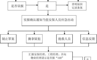 安防部接到报警怎么处理（安防部接到报警怎么处理的）