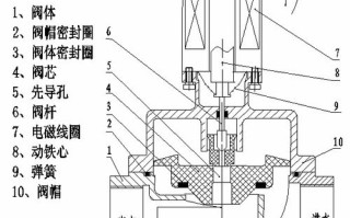 电磁铁锁怎么安装的（沃尔沃460安全锁电磁阀芯怎么安装）