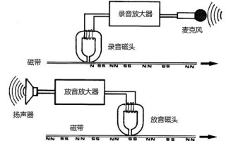 录音干扰器wd-88是通过什么原理来进行屏蔽录音设备的，监控音频设备怎么屏蔽声音