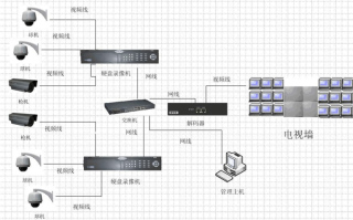 监控系统怎么画拓扑图（300路监控如何组网）