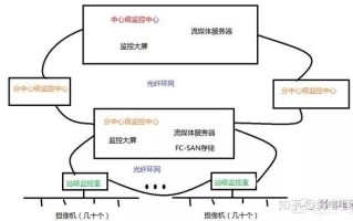 1000个摄像头如何组网，1000台摄像机怎么组网的