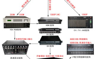 视频矩阵分辨率怎么调（矩阵大屏如何设置）