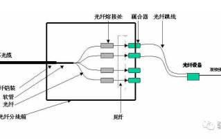 12芯光纤熔接顺序，12芯光纤盘怎么接线图解