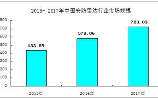 安防行业怎么（安防雷达行业分析）