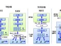 华为对象存储产品系列，存储storage