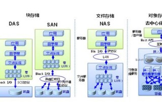 华为对象存储产品系列，存储storage