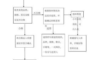 物流仓库的监控怎么装（仓库收发货流程以及注意事项）