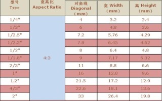 ccd靶面尺寸怎么选（ccd购买注意事项）