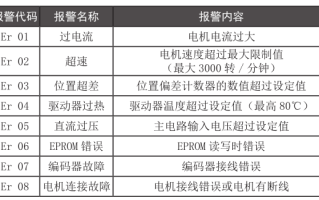 报警信报警怎么写（加工中心迈信驱动器47报警怎么解决）