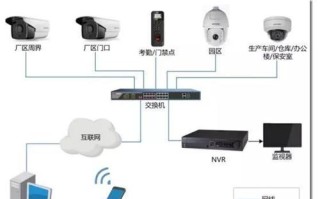 工厂监控布线需要注意些什么，工厂监控怎么做的远程