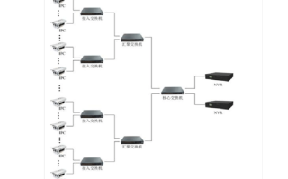 50路IPC怎么选用NVR（网络摄像头也就是IPC，通过2个路由器后怎么连接NVR，谢谢大家）