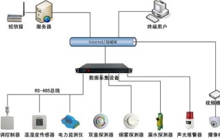 机房环境监控系统怎么设计（机房环境监控系统怎么设计的）