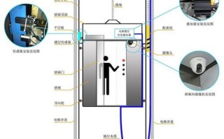 电梯监控怎么安装方向（家用电梯的配重安装在左右都可以不）