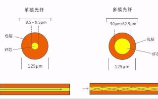 怎么区别多模和单模光纤（从外观上怎么分辨单模光纤和多模光纤）