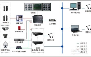 怎么做个监控方案（远距离监控方案怎么做）