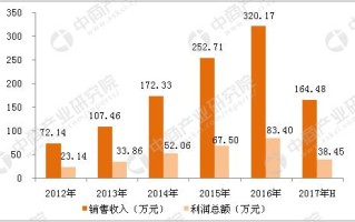 安防监控利润怎么样（安防监控利润怎么样啊）