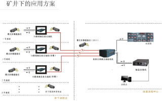 煤矿井下监测监控系统包括哪些，煤矿视频监控方案