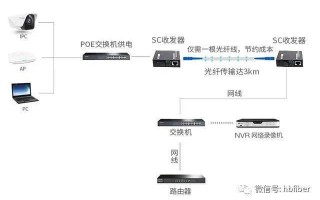 网络摄像机怎么用光纤传输，监控摄像头怎么连接光纤线